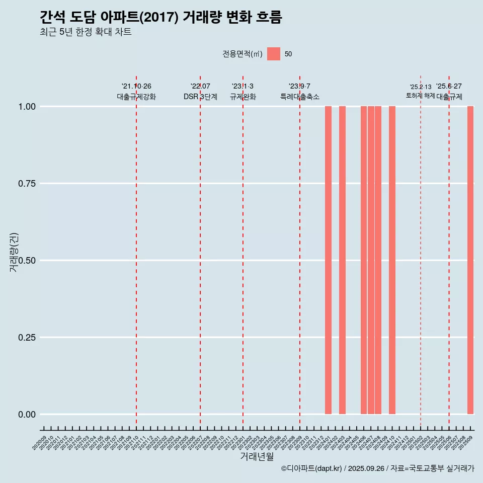 간석 도담 아파트(2017) 거래량 변화 흐름