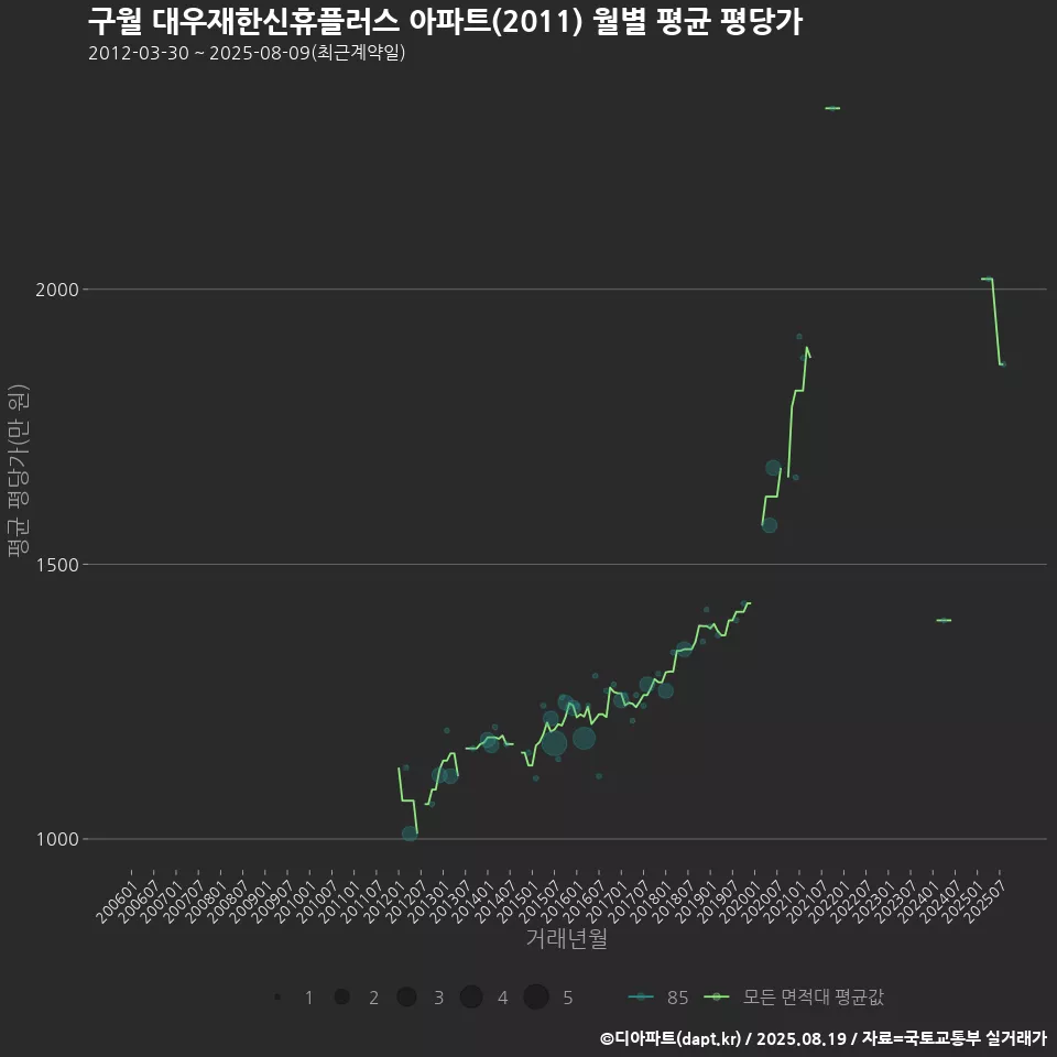구월 대우재한신휴플러스 아파트(2011) 월별 평균 평당가