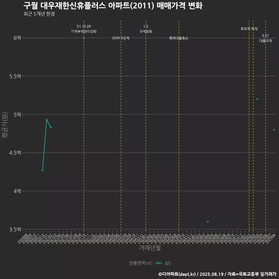 구월 대우재한신휴플러스 아파트(2011) 매매가격 변화