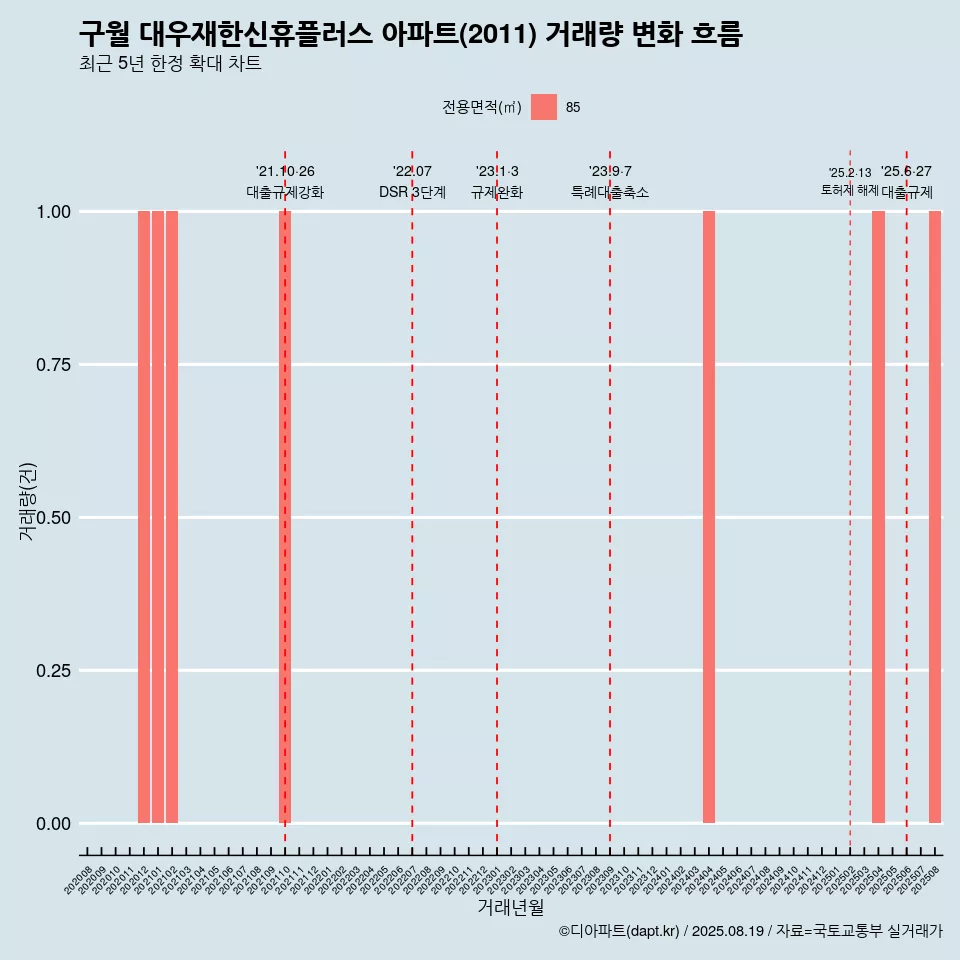 구월 대우재한신휴플러스 아파트(2011) 거래량 변화 흐름
