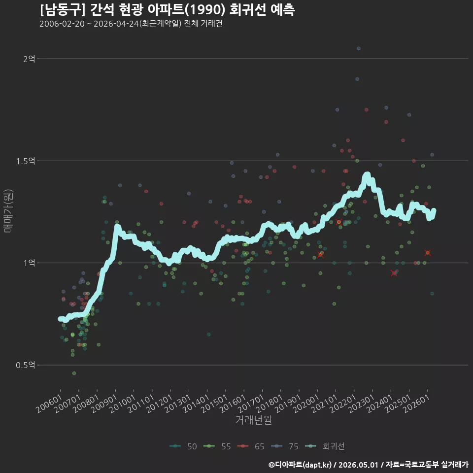 [남동구] 간석 현광 아파트(1990) 회귀선 예측