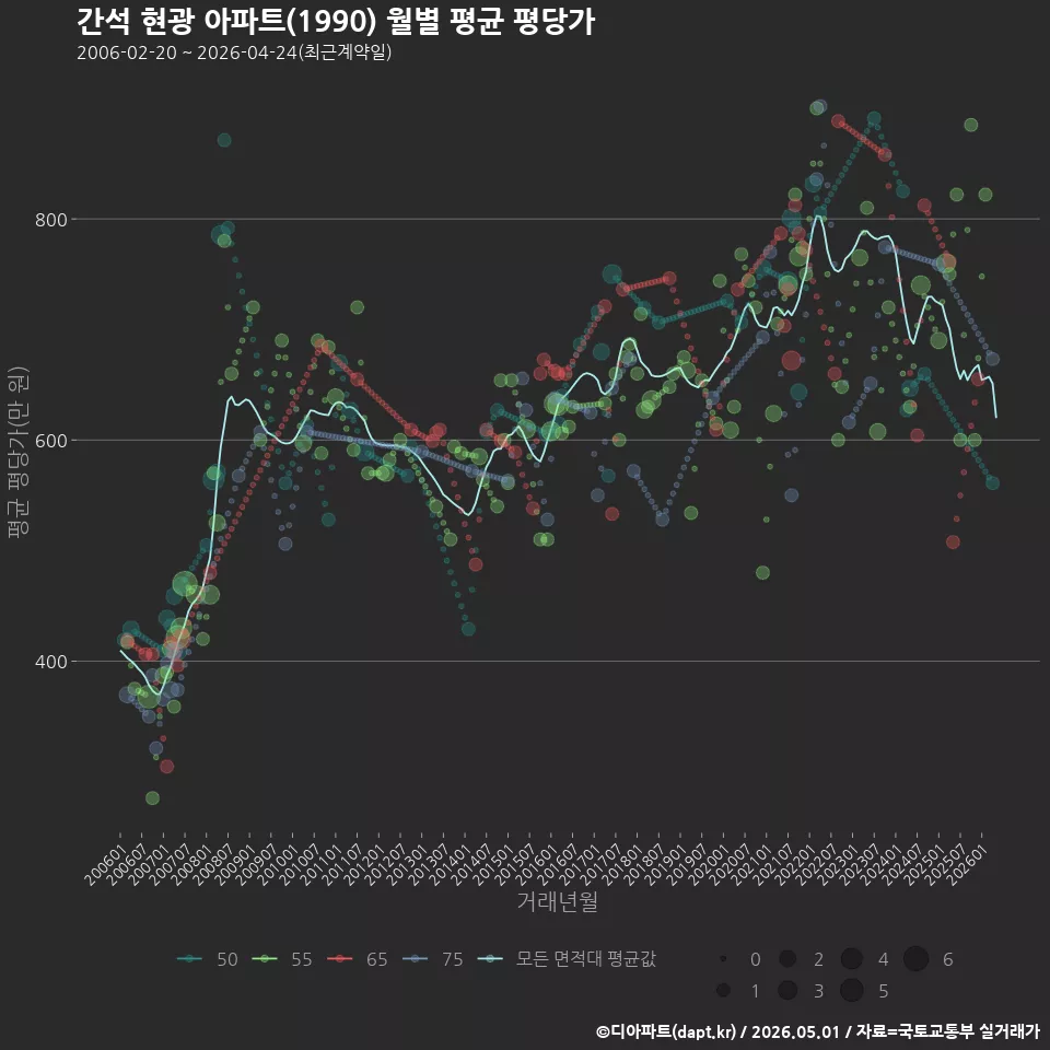 간석 현광 아파트(1990) 월별 평균 평당가