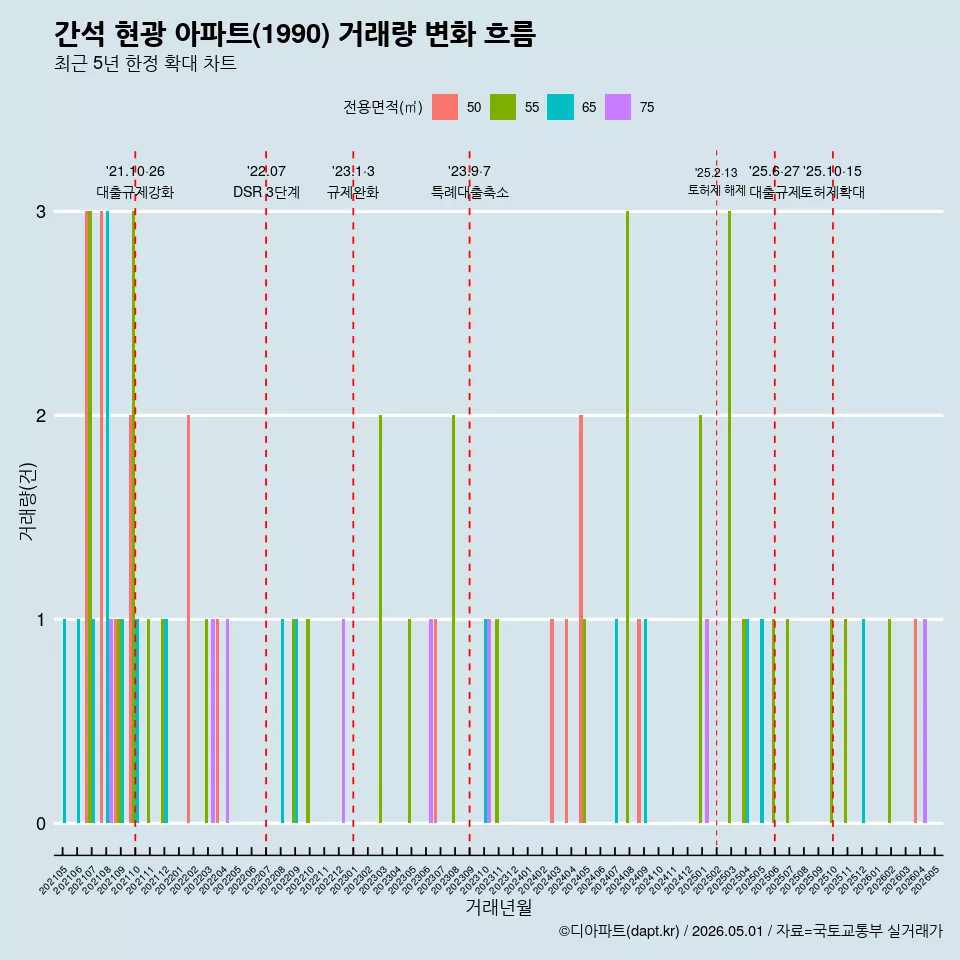 간석 현광 아파트(1990) 거래량 변화 흐름