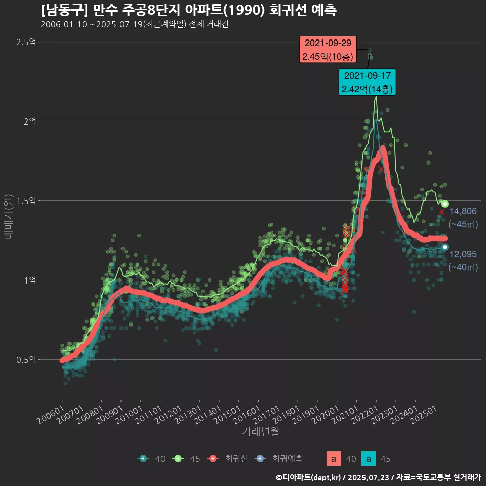 [남동구] 만수 주공8단지 아파트(1990) 회귀선 예측