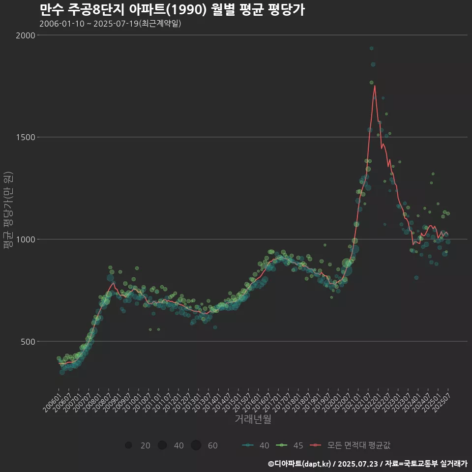 만수 주공8단지 아파트(1990) 월별 평균 평당가