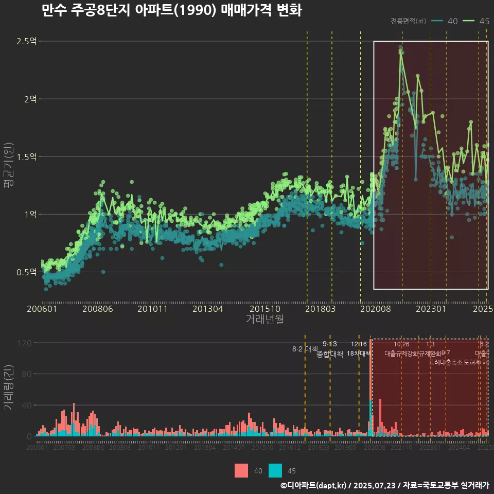 만수 주공8단지 아파트(1990) 매매가격 변화
