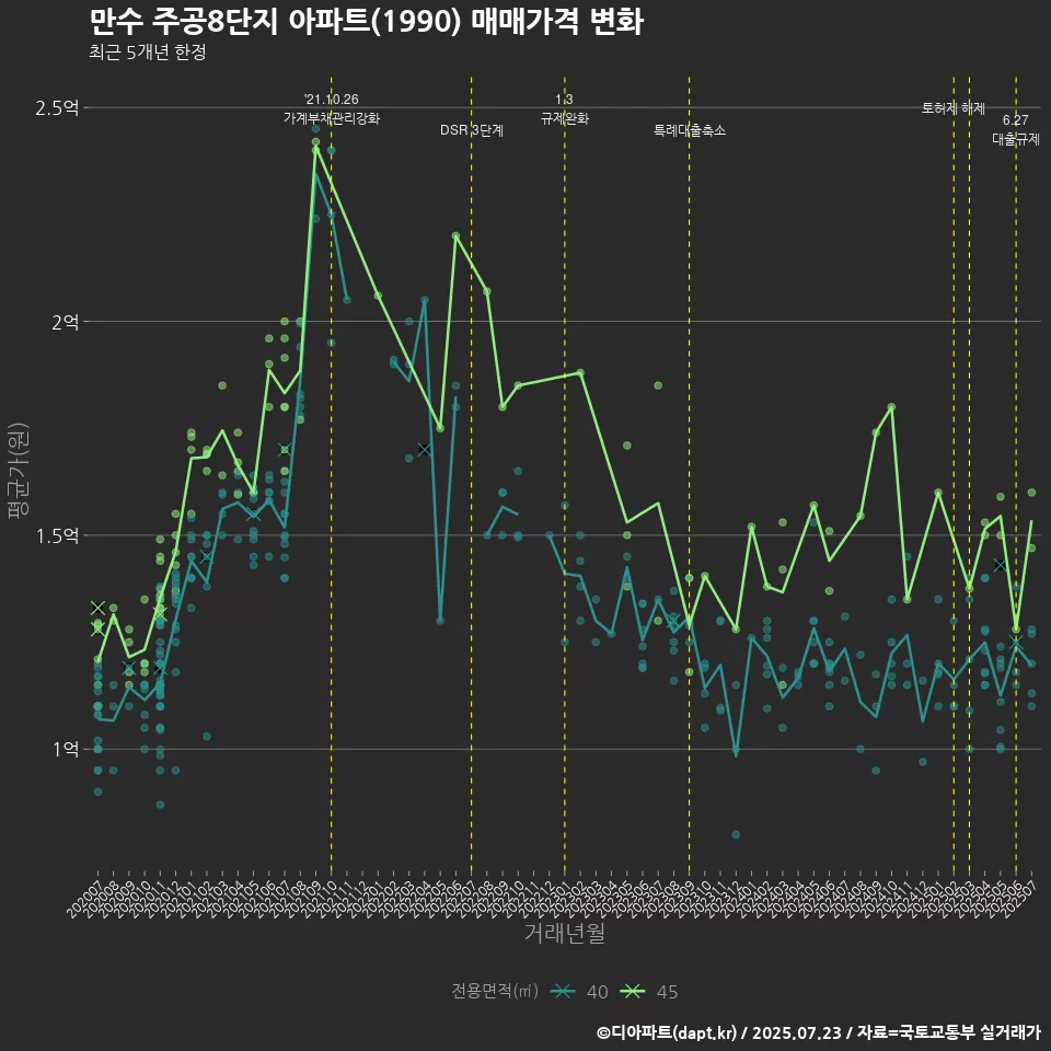 만수 주공8단지 아파트(1990) 매매가격 변화