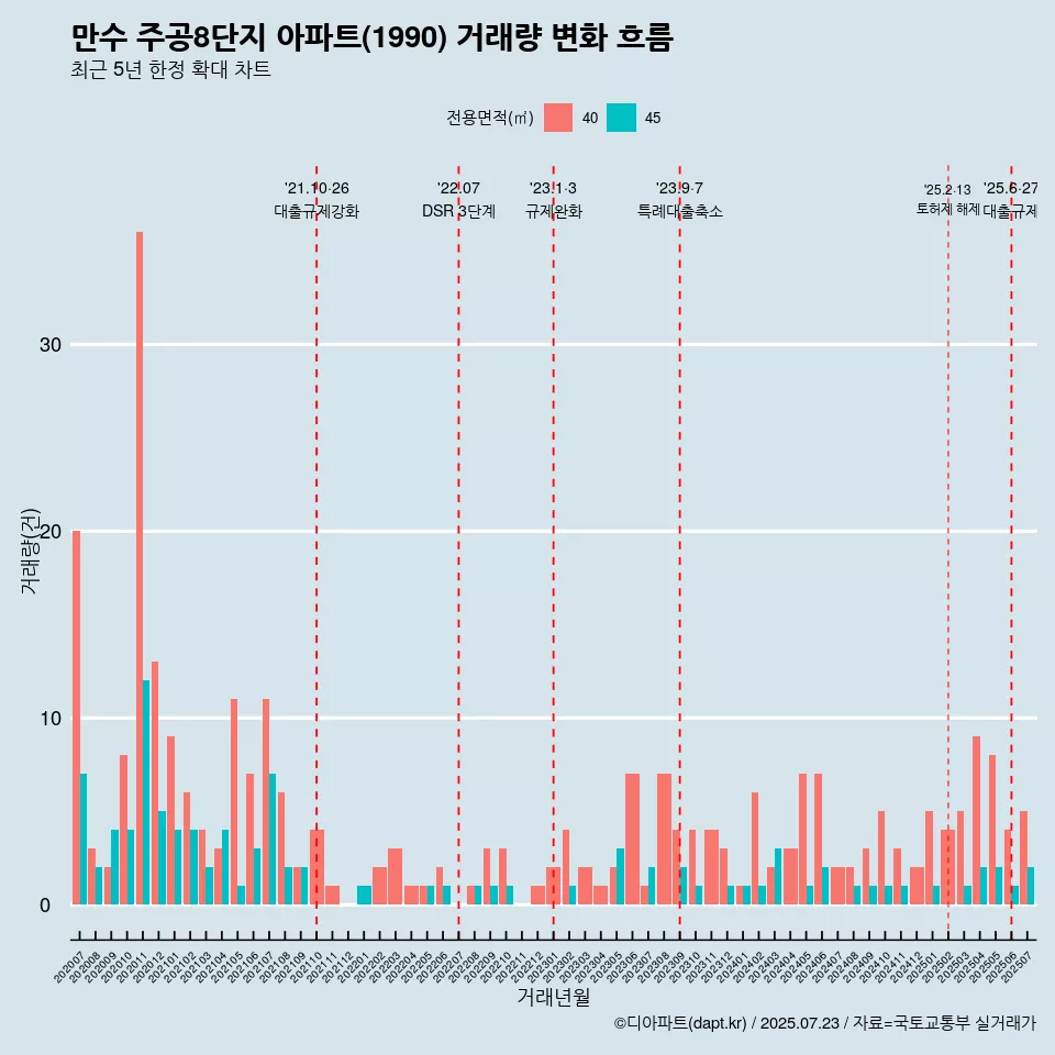 만수 주공8단지 아파트(1990) 거래량 변화 흐름