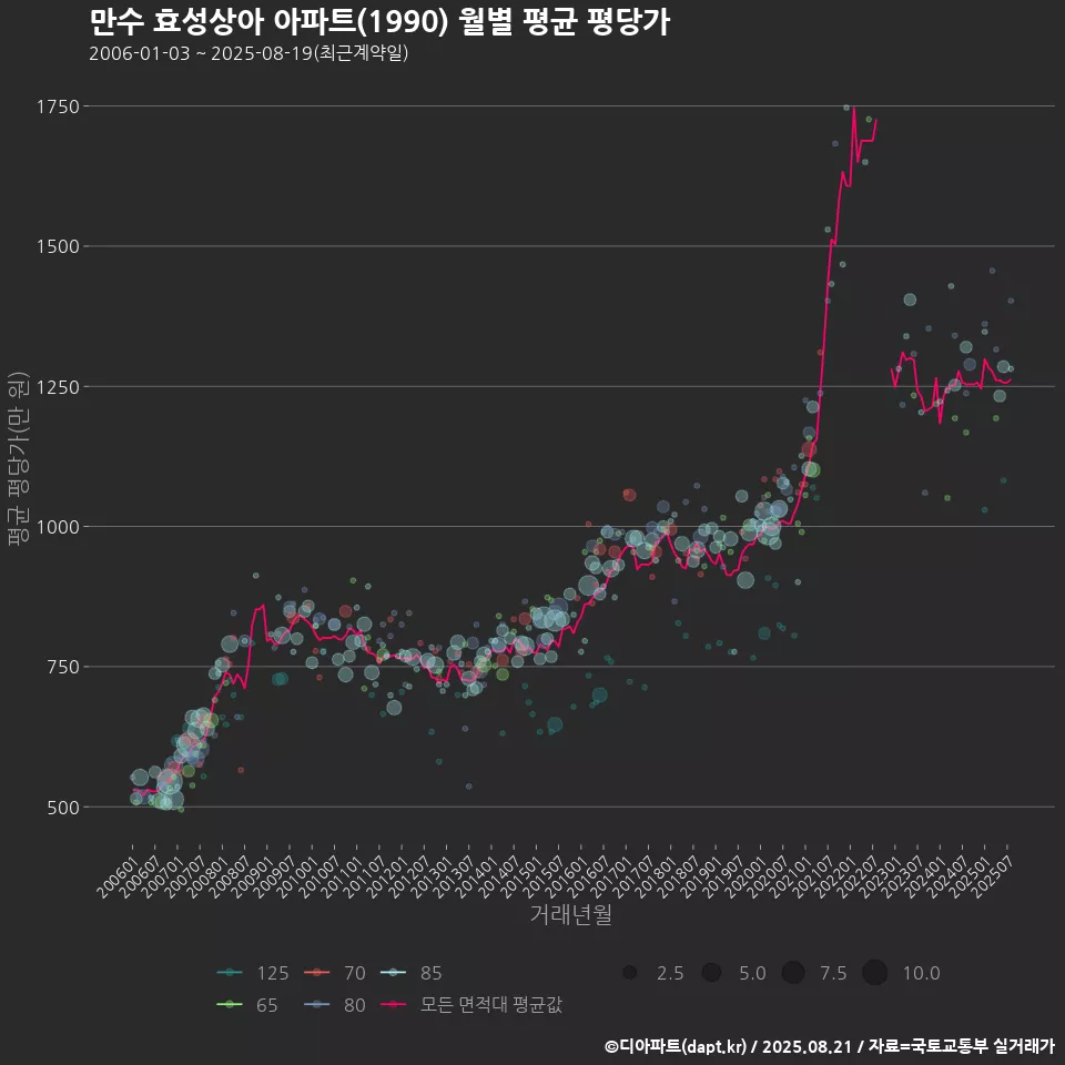 만수 효성상아 아파트(1990) 월별 평균 평당가