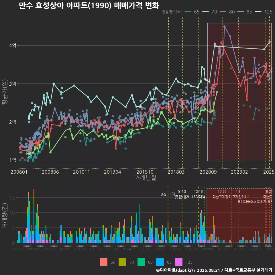 만수 효성상아 아파트(1990) 매매가격 변화