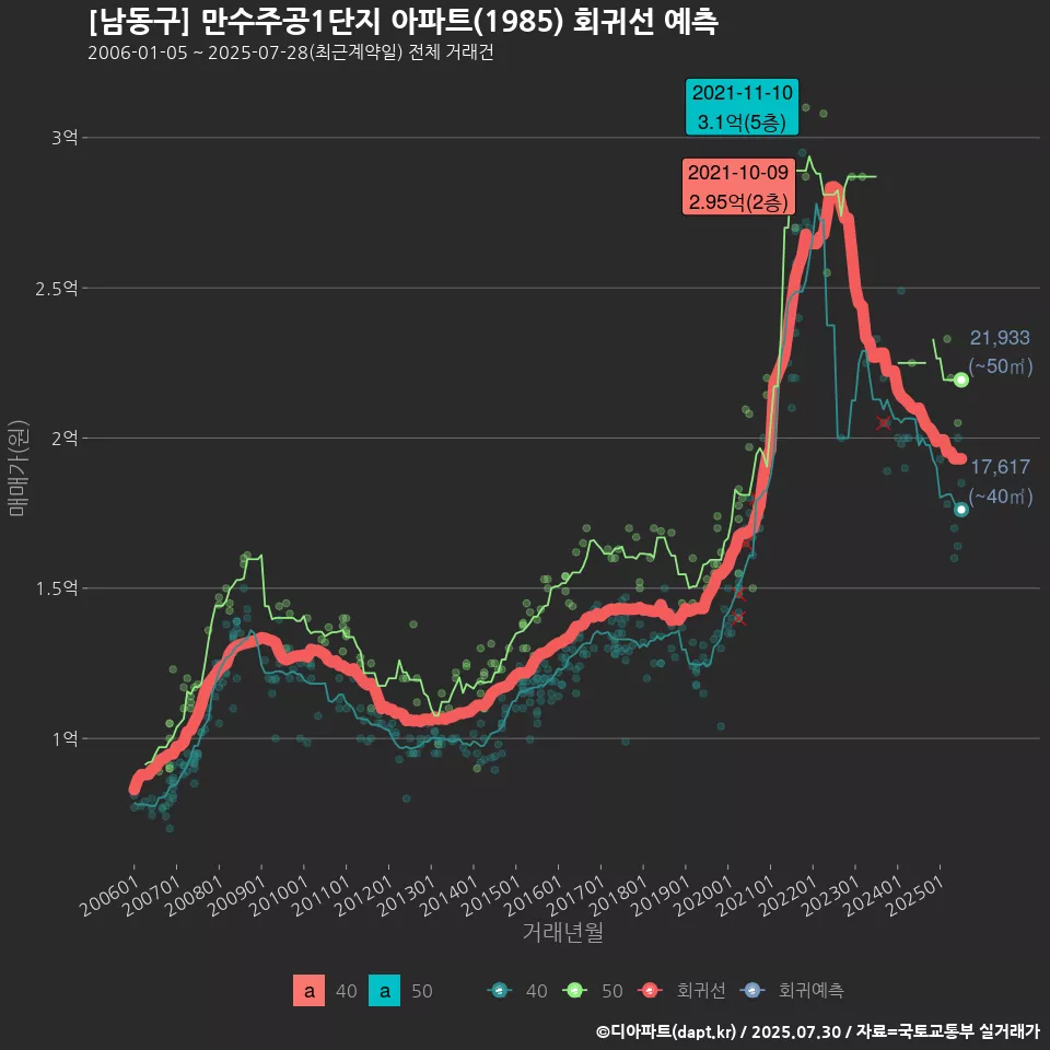 [남동구] 만수주공1단지 아파트(1985) 회귀선 예측
