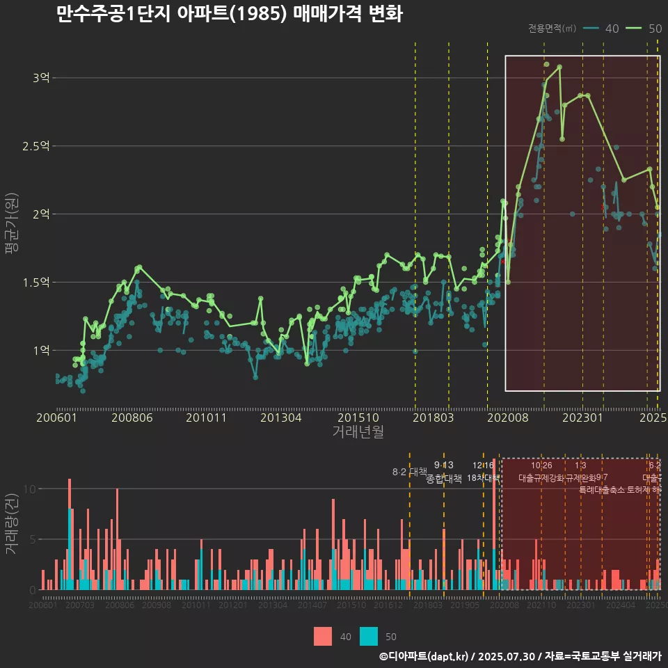 만수주공1단지 아파트(1985) 매매가격 변화