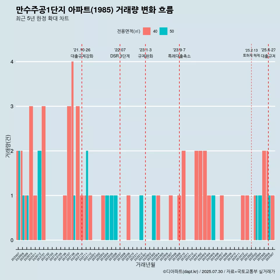 만수주공1단지 아파트(1985) 거래량 변화 흐름