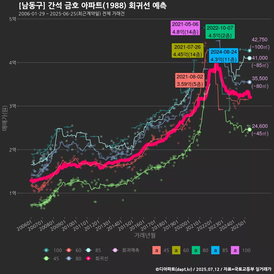 [남동구] 간석 금호 아파트(1988) 회귀선 예측
