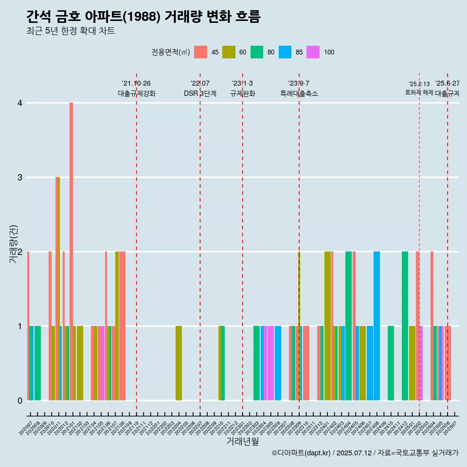 간석 금호 아파트(1988) 거래량 변화 흐름