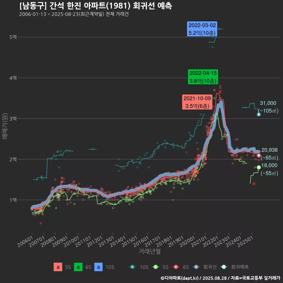 [남동구] 간석 한진 아파트(1981) 회귀선 예측