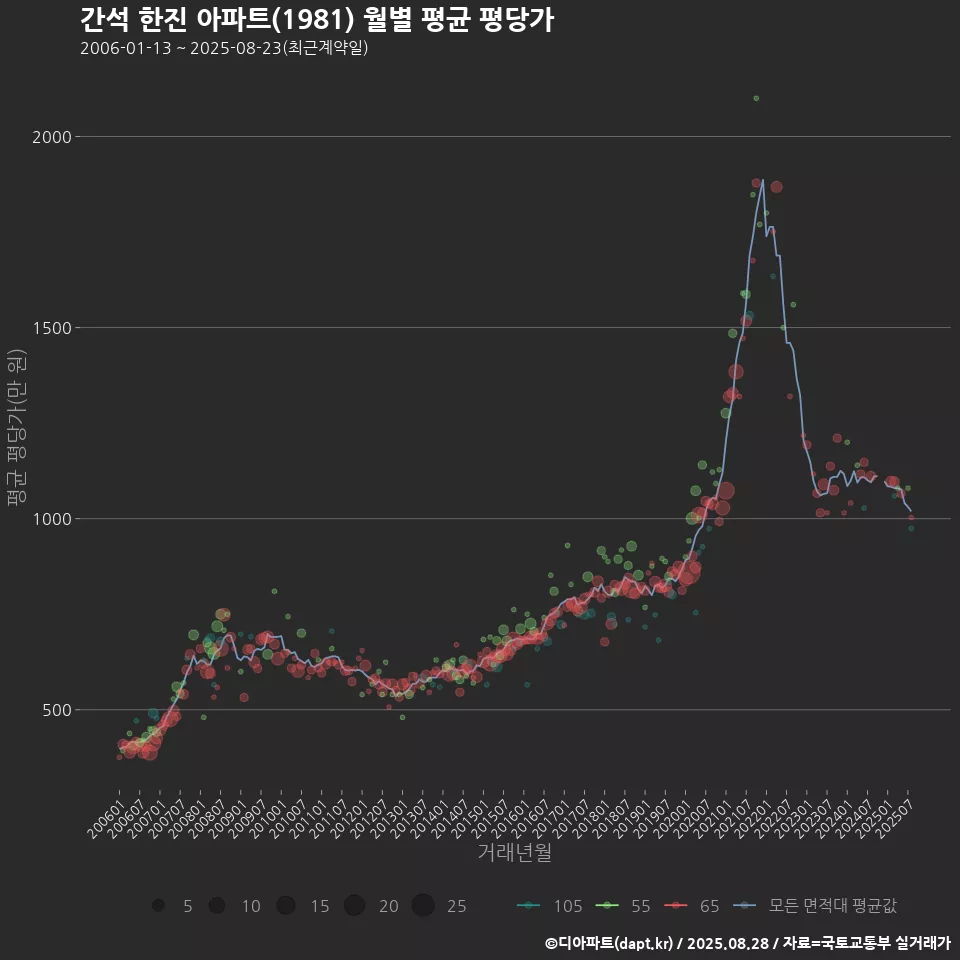 간석 한진 아파트(1981) 월별 평균 평당가