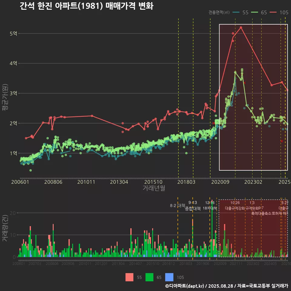 간석 한진 아파트(1981) 매매가격 변화