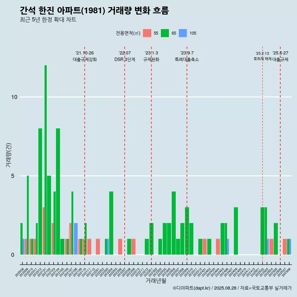 간석 한진 아파트(1981) 거래량 변화 흐름