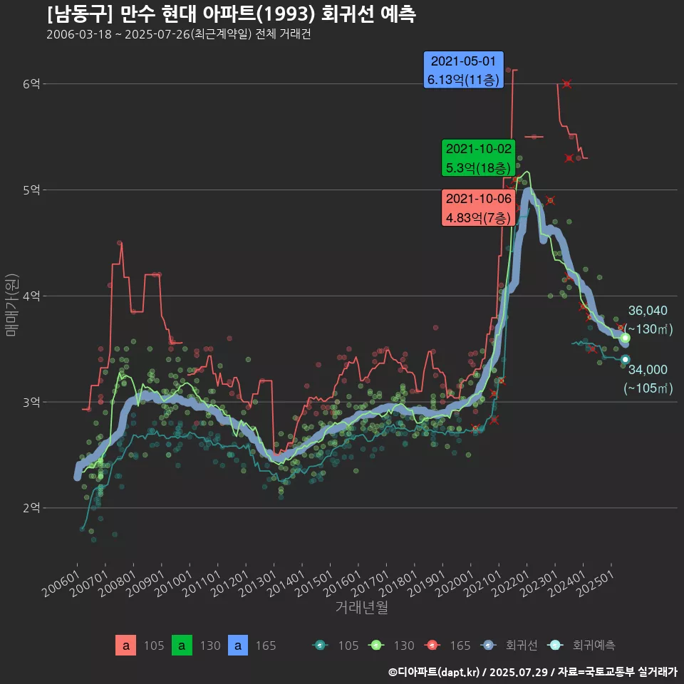 [남동구] 만수 현대 아파트(1993) 회귀선 예측