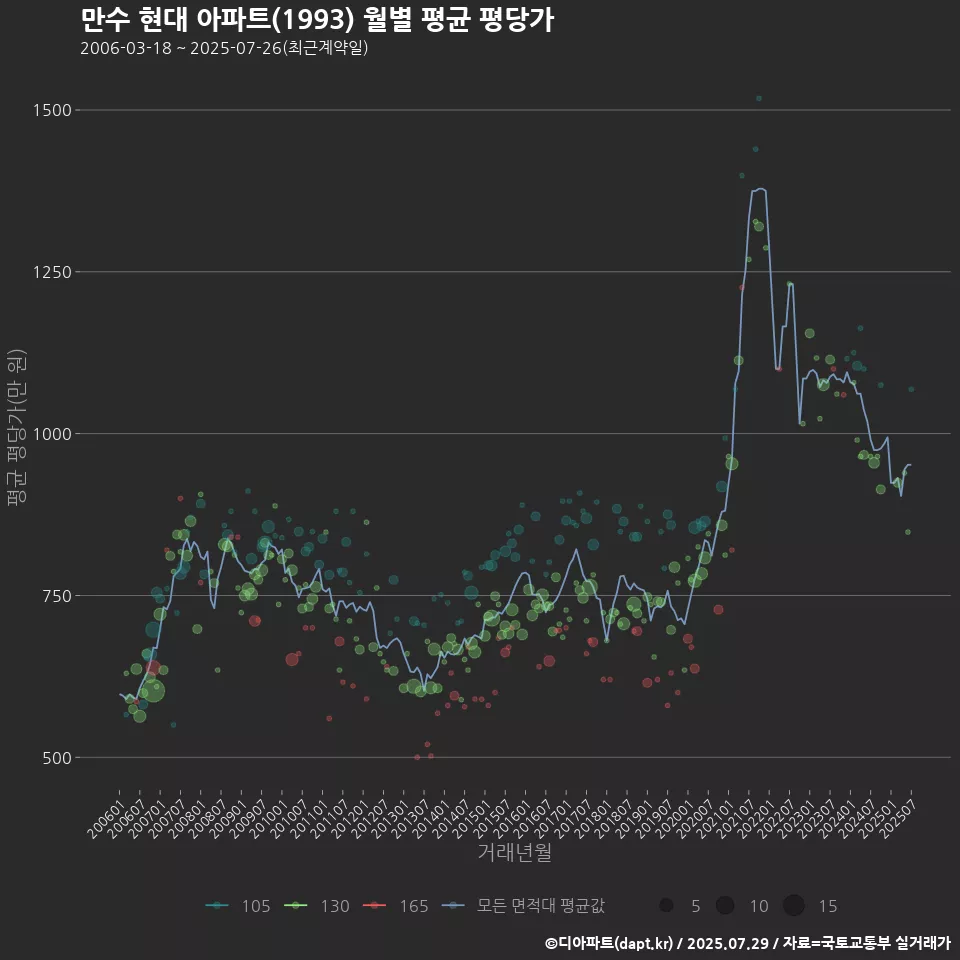 만수 현대 아파트(1993) 월별 평균 평당가