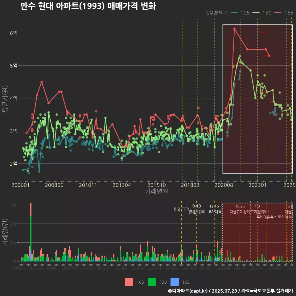 만수 현대 아파트(1993) 매매가격 변화