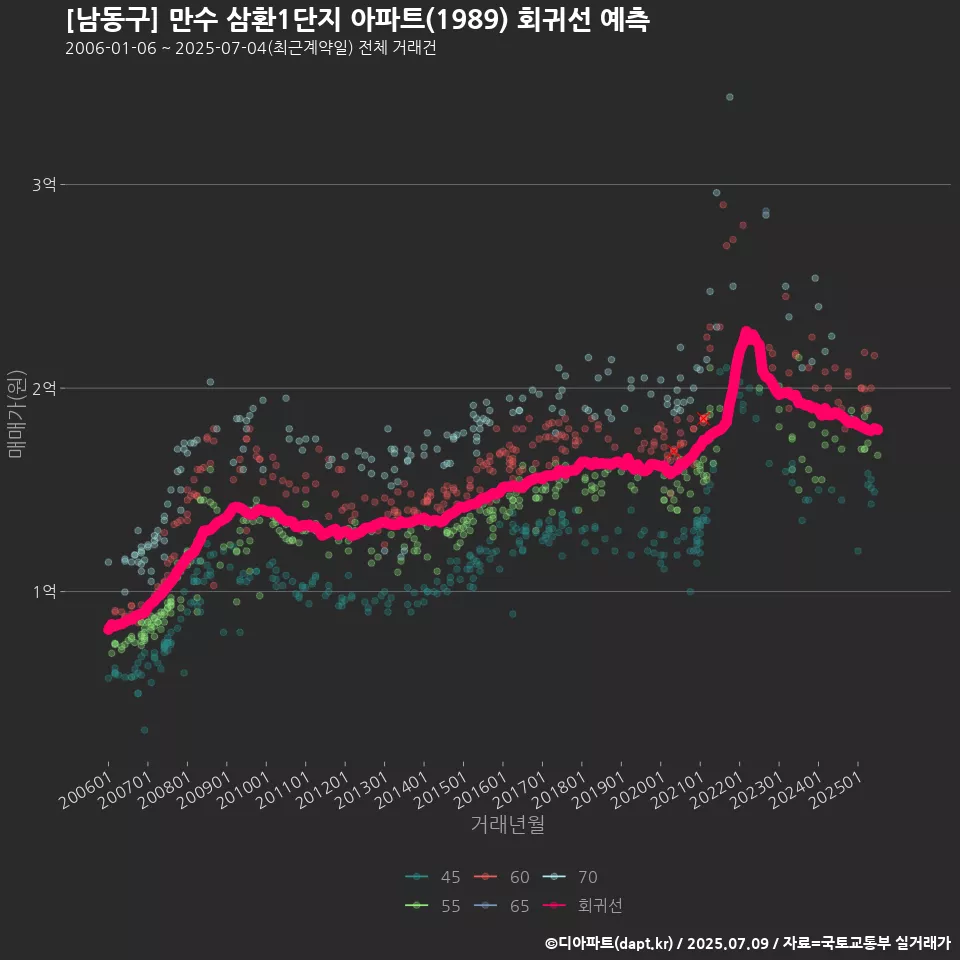 [남동구] 만수 삼환1단지 아파트(1989) 회귀선 예측