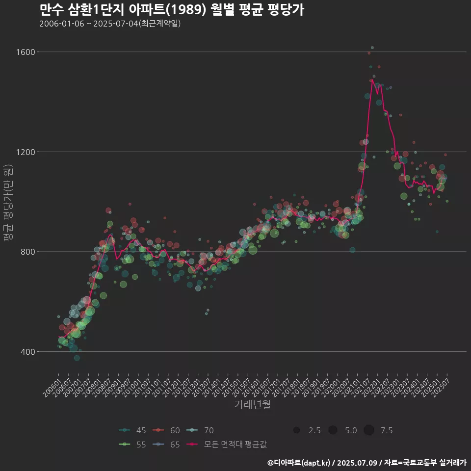 만수 삼환1단지 아파트(1989) 월별 평균 평당가
