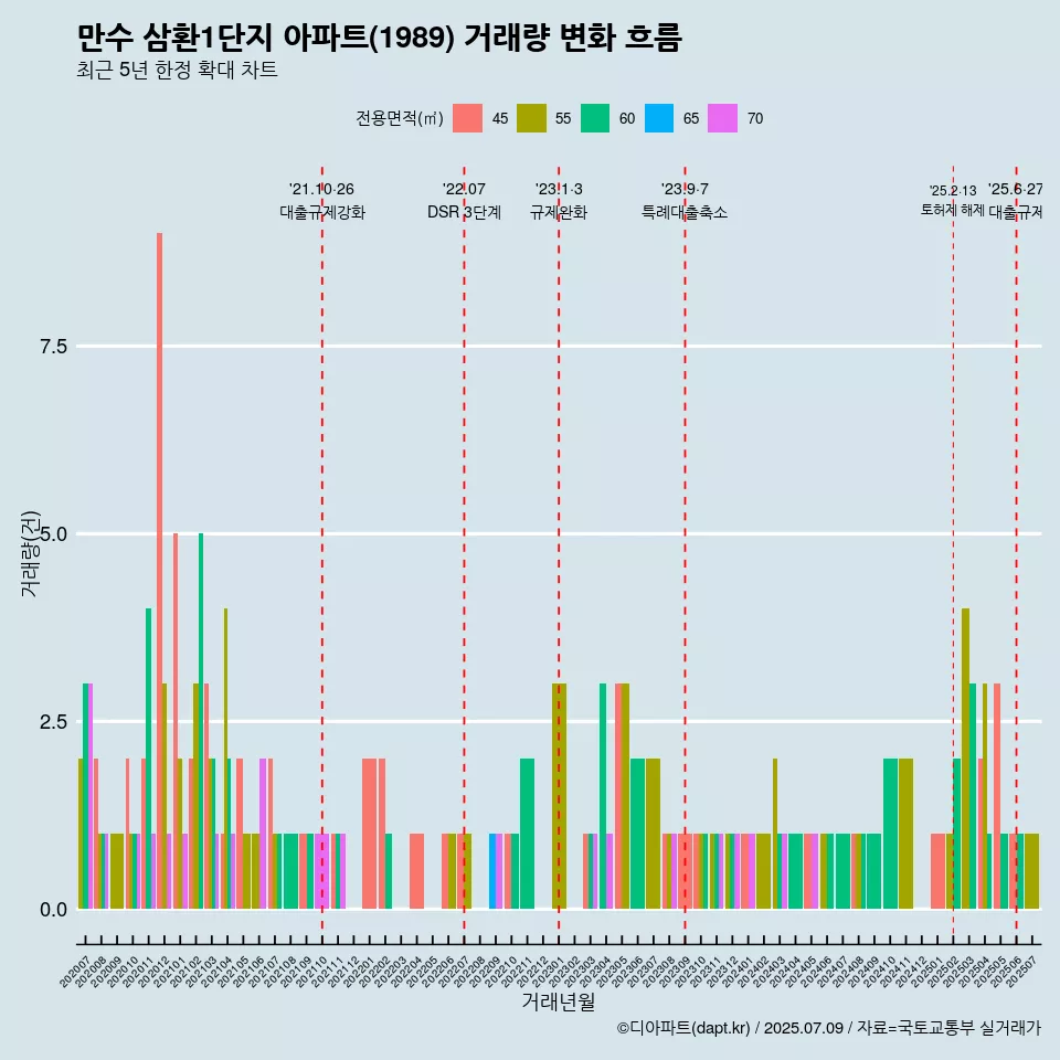 만수 삼환1단지 아파트(1989) 거래량 변화 흐름