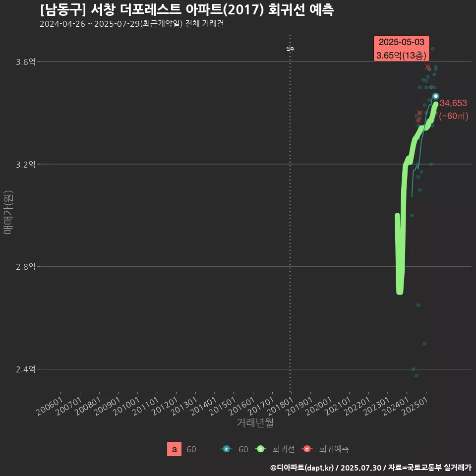 [남동구] 서창 더포레스트 아파트(2017) 회귀선 예측