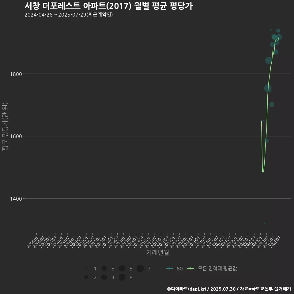 서창 더포레스트 아파트(2017) 월별 평균 평당가