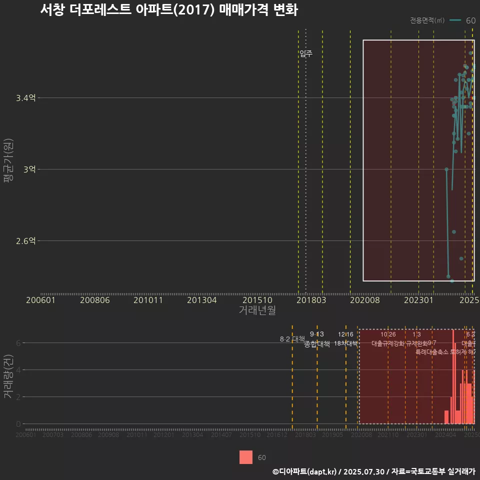 서창 더포레스트 아파트(2017) 매매가격 변화