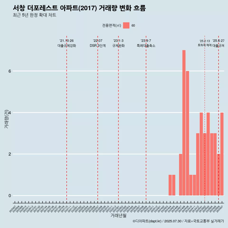 서창 더포레스트 아파트(2017) 거래량 변화 흐름