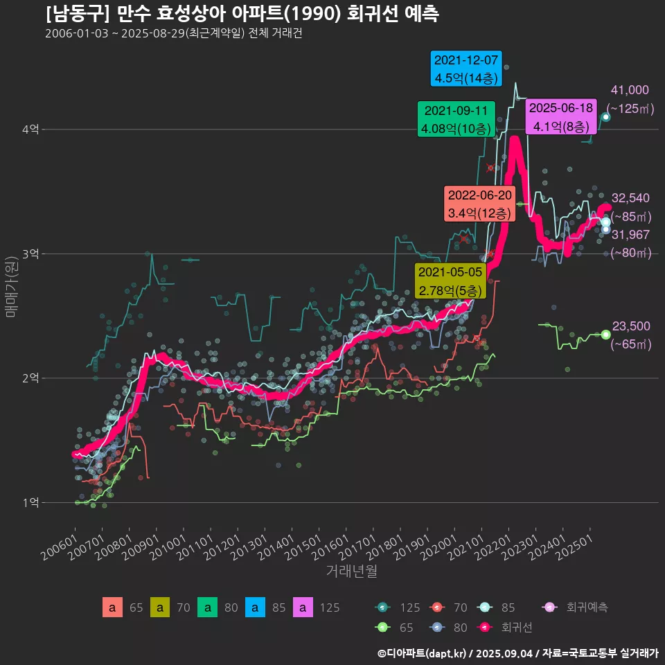 [남동구] 만수 효성상아 아파트(1990) 회귀선 예측