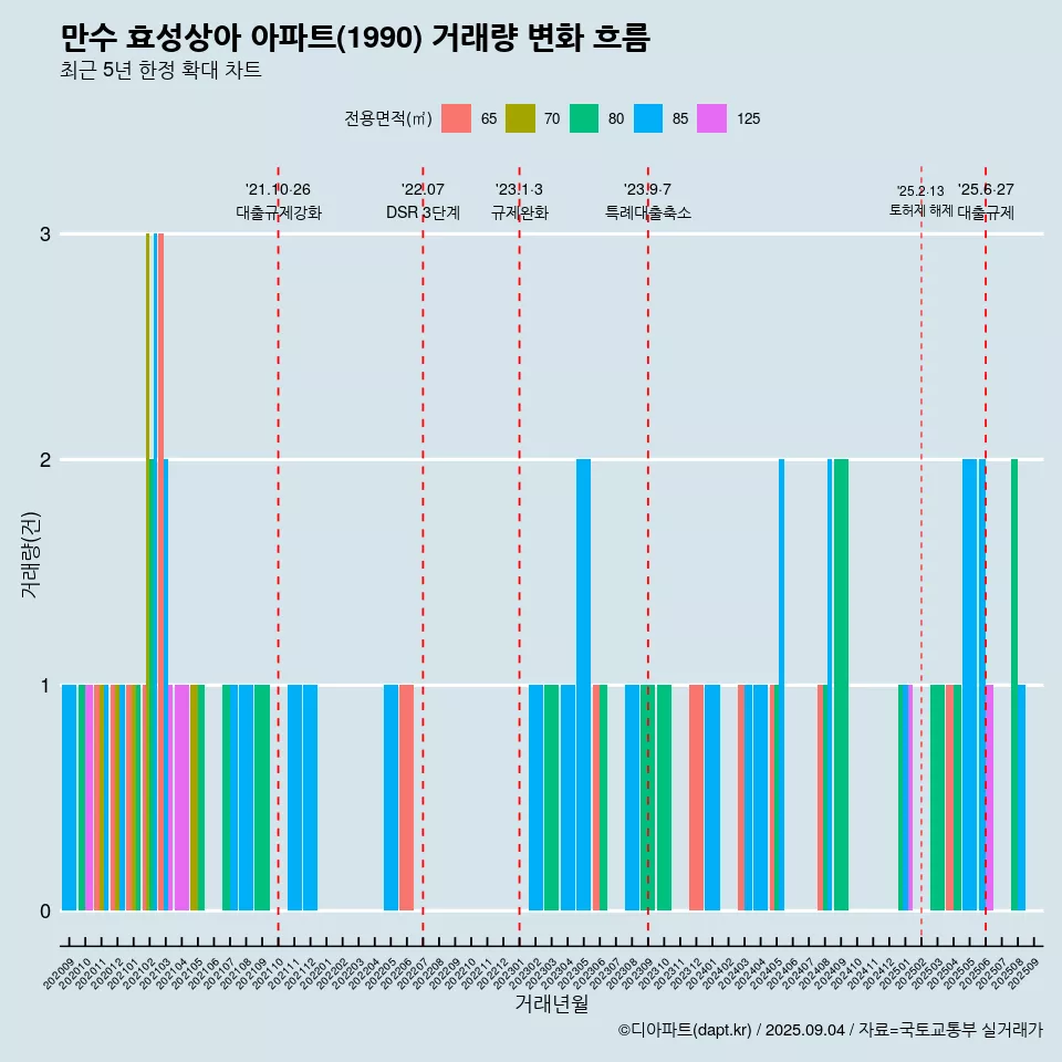 만수 효성상아 아파트(1990) 거래량 변화 흐름