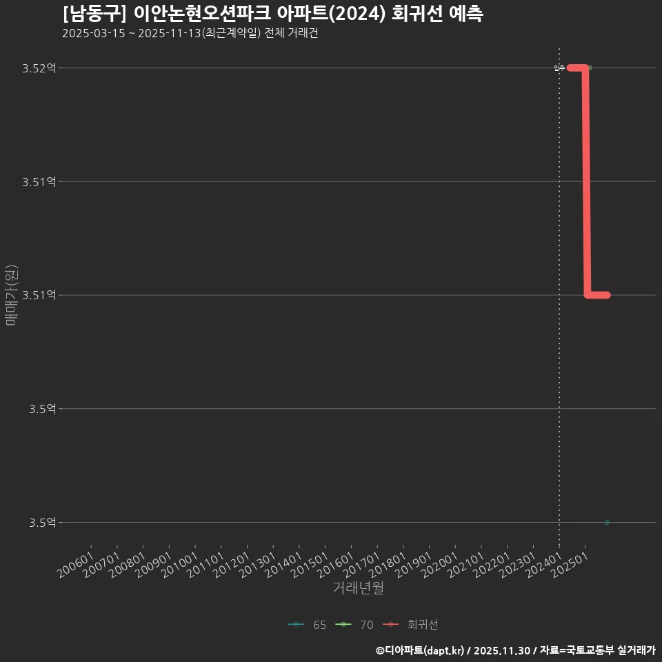 [남동구] 이안논현오션파크 아파트(2024) 회귀선 예측