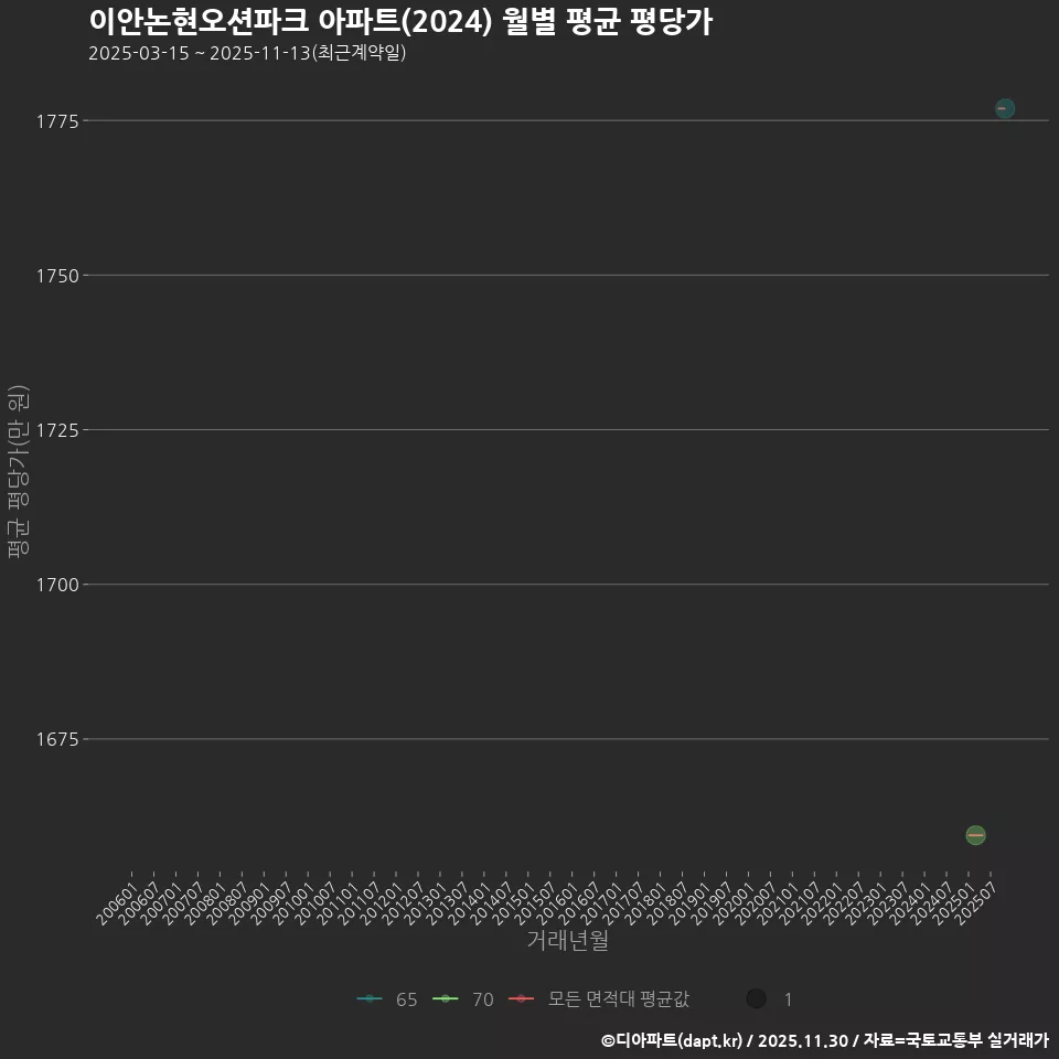 이안논현오션파크 아파트(2024) 월별 평균 평당가
