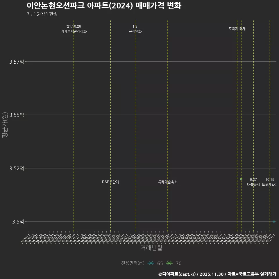 이안논현오션파크 아파트(2024) 매매가격 변화