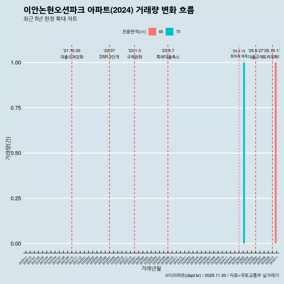 이안논현오션파크 아파트(2024) 거래량 변화 흐름