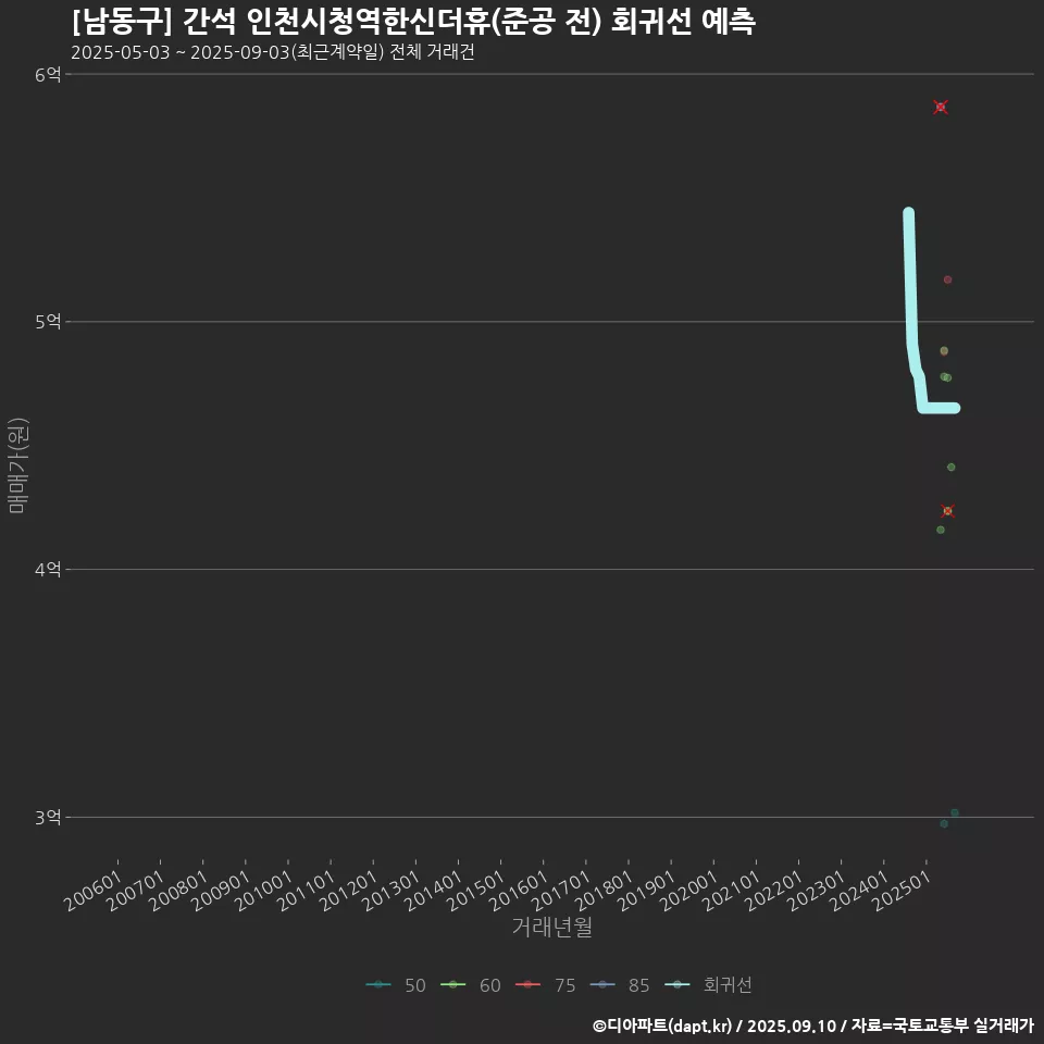 [남동구] 간석 인천시청역한신더휴(준공 전) 회귀선 예측