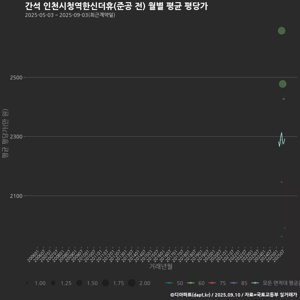 간석 인천시청역한신더휴(준공 전) 월별 평균 평당가