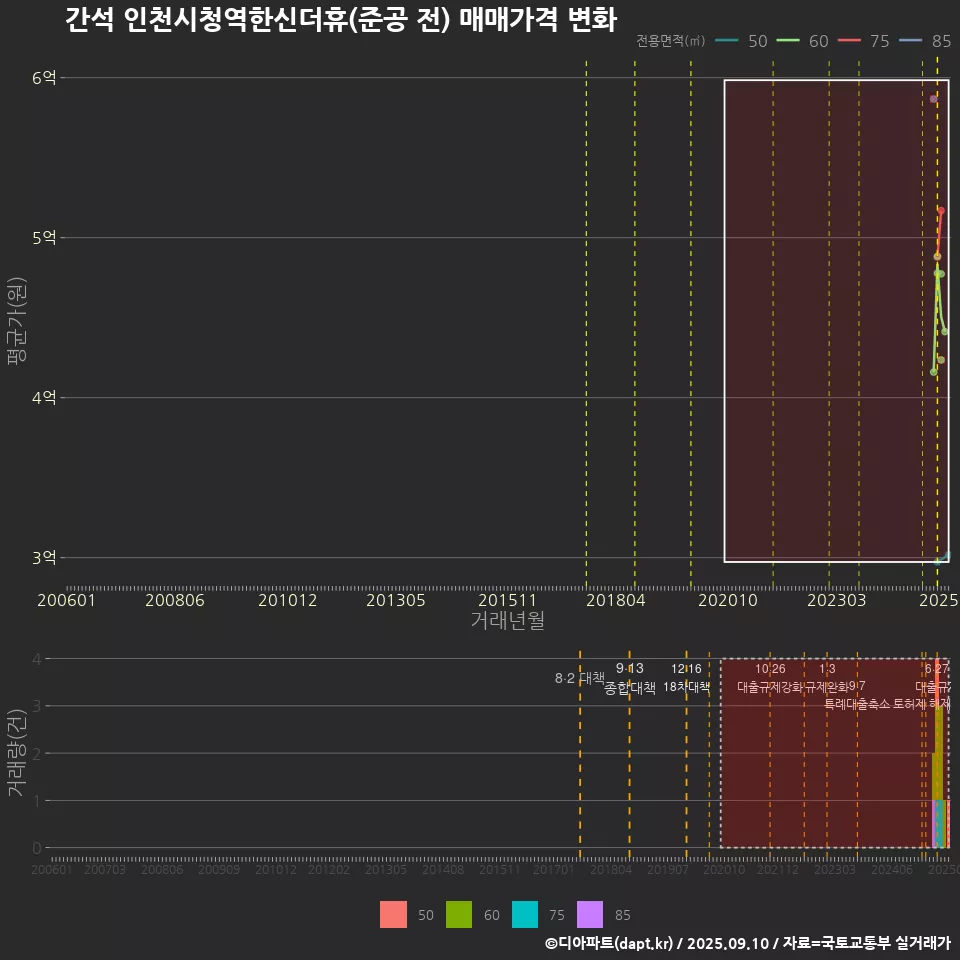 간석 인천시청역한신더휴(준공 전) 매매가격 변화