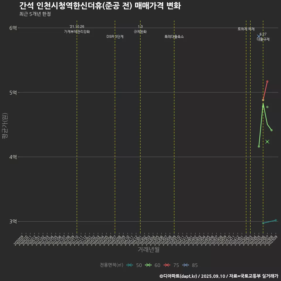 간석 인천시청역한신더휴(준공 전) 매매가격 변화