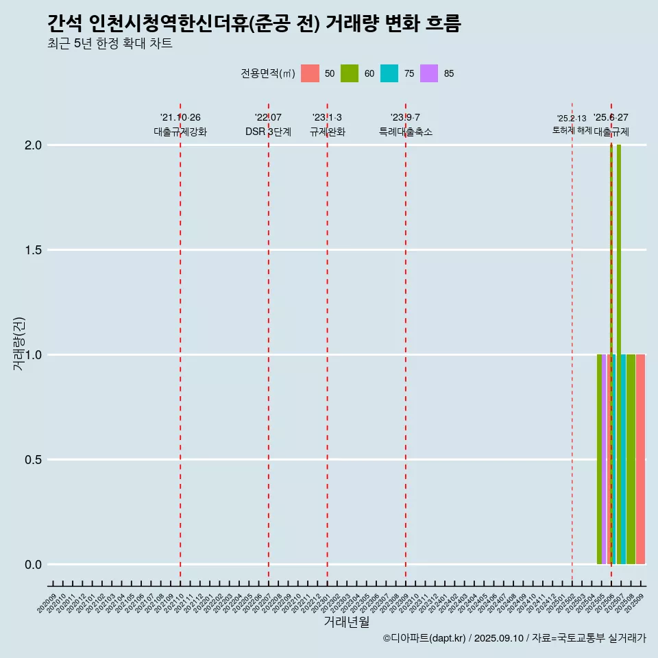 간석 인천시청역한신더휴(준공 전) 거래량 변화 흐름