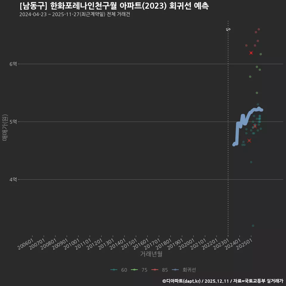 [남동구] 한화포레나인천구월 아파트(2023) 회귀선 예측