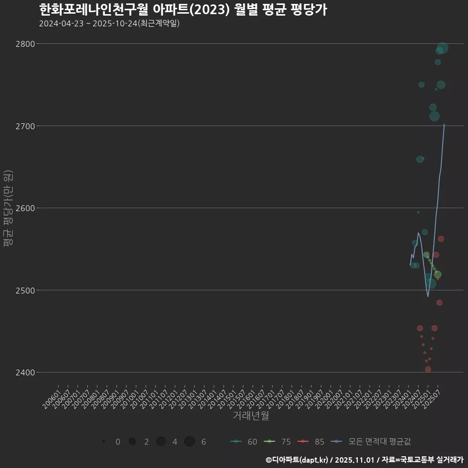 한화포레나인천구월 아파트(2023) 월별 평균 평당가