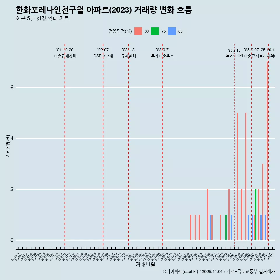 한화포레나인천구월 아파트(2023) 거래량 변화 흐름