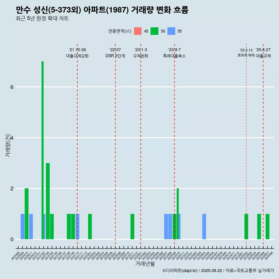 만수 성신(5-373외) 아파트(1987) 거래량 변화 흐름