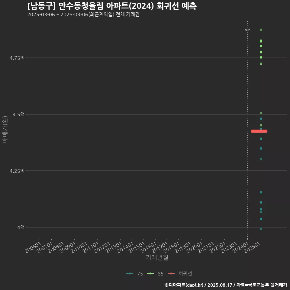 [남동구] 만수동청울림 아파트(2024) 회귀선 예측