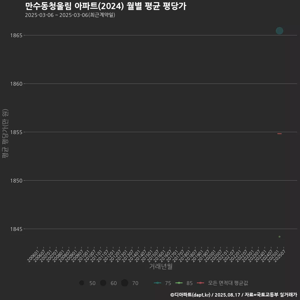 만수동청울림 아파트(2024) 월별 평균 평당가